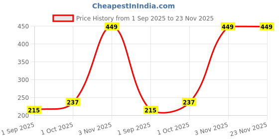 myntra.com R V Essential Pure Kalonji Carrier Oil - 30 ml r v essential Price History Graph from 1 Sep 2025 to 22 Nov 2025