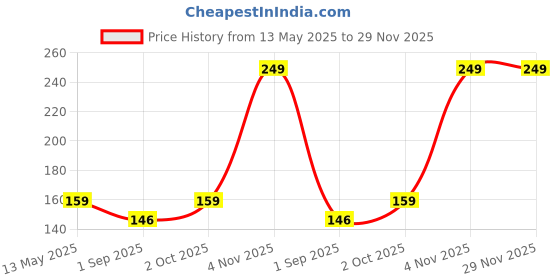 myntra.com R V Essential Pure Karanja Seed Alcohol Free Carrier Oil - 50 ml r v essential Price History Graph from 13 May 2025 to 29 Nov 2025