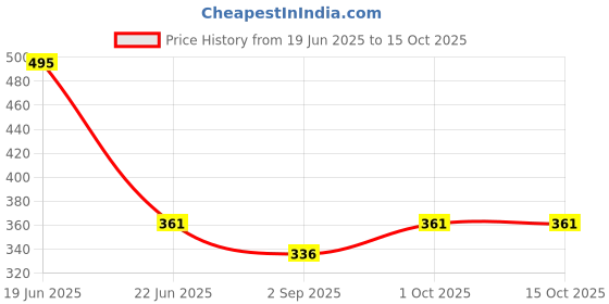 myntra.com R V Essential Pure Karanja Seed Carrier Oil- 200 ml r v essential Price History Graph from 19 Jun 2025 to 15 Oct 2025