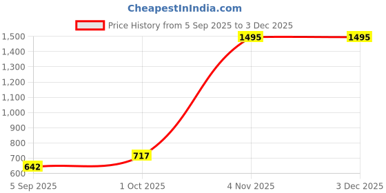 myntra.com R V Essential Pure Khus Essential Oil - 10 ml r v essential Price History Graph from 5 Sep 2025 to 2 Dec 2025