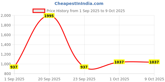 myntra.com R V Essential Pure Khus Essential Oil - 15 ml r v essential Price History Graph from 1 Sep 2025 to 8 Oct 2025
