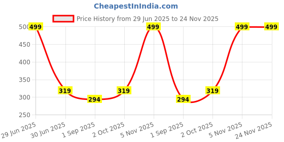 myntra.com R V Essential Pure Kumkumadi Alcohol Free Oil - 30 ml r v essential Price History Graph from 29 Jun 2025 to 23 Nov 2025