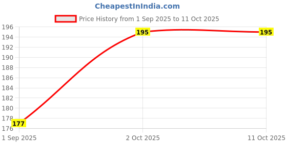 myntra.com R V Essential Pure Kusum Seed Carrier Oil- 10 ml r v essential Price History Graph from 1 Sep 2025 to 10 Oct 2025