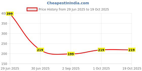 myntra.com R V Essential Pure Kusum Seed Carrier Oil - 15 ml r v essential Price History Graph from 29 Jun 2025 to 17 Oct 2025