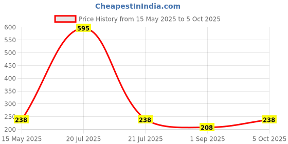 myntra.com R V Essential Pure Labdanum Essential Oil - 15 ml r v essential Price History Graph from 15 May 2025 to 5 Oct 2025