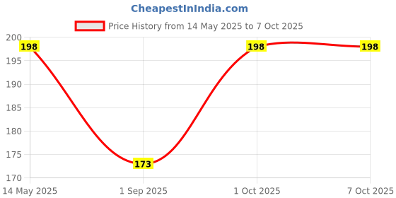 myntra.com R V Essential Pure Labdanum Essential Oil For Moisturization & Nourishment- 10 ml r v essential Price History Graph from 14 May 2025 to 6 Oct 2025