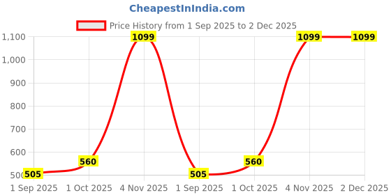 myntra.com R V Essential Pure Lavandin Essential Oil -50 ml r v essential Price History Graph from 1 Sep 2025 to 1 Dec 2025