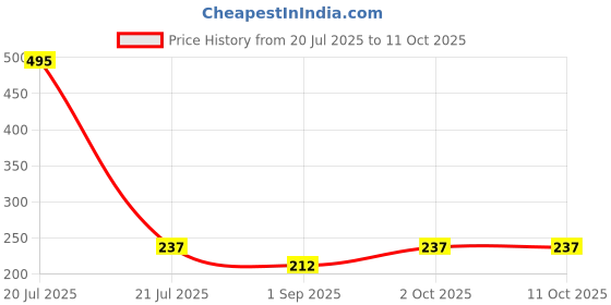 myntra.com R V Essential Pure Lavender Essential Oil For Moisturization & Nourishment- 10 ml r v essential Price History Graph from 20 Jul 2025 to 11 Oct 2025