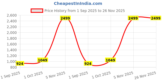 myntra.com R V Essential Pure Lavender Essential Oil For Moisturization & Nourishment- 50 ml r v essential Price History Graph from 1 Sep 2025 to 25 Nov 2025