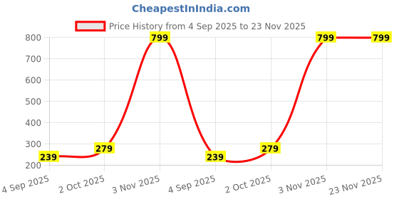 myntra.com R V Essential Pure Lemon Essential Oil - 50 ml r v essential Price History Graph from 4 Sep 2025 to 23 Nov 2025