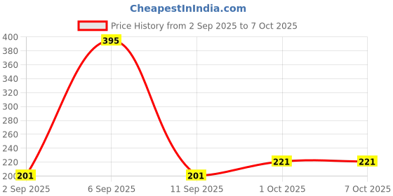 myntra.com R V Essential Pure Lemon Essential Oil For Moisturization And Nourishment- 30 ml r v essential Price History Graph from 2 Sep 2025 to 7 Oct 2025