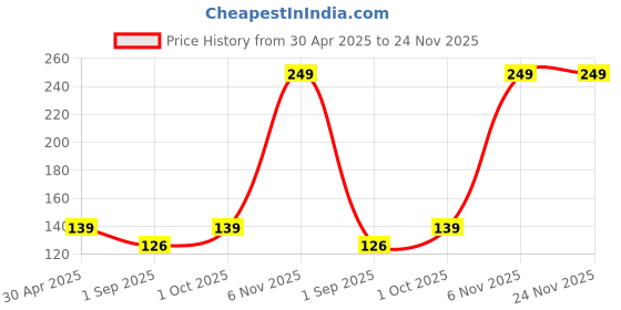 myntra.com R V Essential Pure Lemongrass Essential Oil - 10 ml r v essential Price History Graph from 30 Apr 2025 to 23 Nov 2025