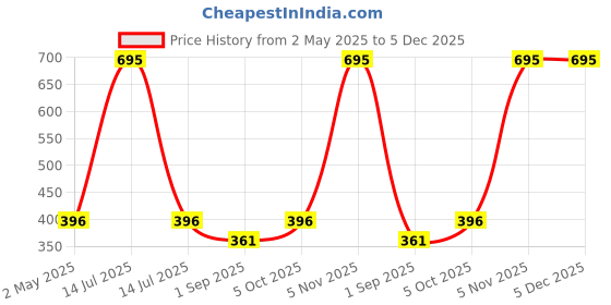 myntra.com R V Essential Pure Lemongrass Essential Oil -100 ml r v essential Price History Graph from 2 May 2025 to 5 Dec 2025
