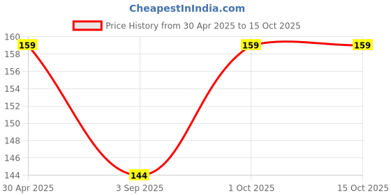 myntra.com R V Essential Pure Lemongrass Essential Oil - 15 ml r v essential Price History Graph from 30 Apr 2025 to 15 Oct 2025
