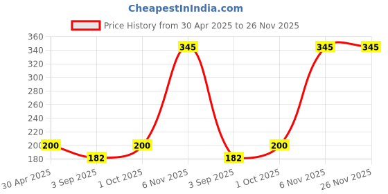 myntra.com R V Essential Pure Lemongrass Essential Oil- 30 ml r v essential Price History Graph from 30 Apr 2025 to 25 Nov 2025