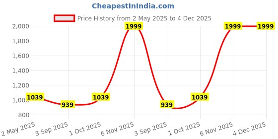 myntra.com R V Essential Pure Lemongrass Essential Oil- 300 ml r v essential Price History Graph from 2 May 2025 to 4 Dec 2025