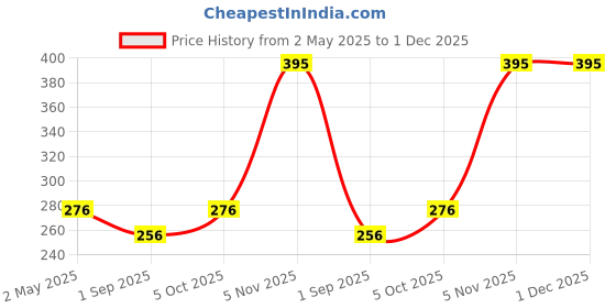 myntra.com R V Essential Pure Lemongrass Essential Oil -50 ml r v essential Price History Graph from 2 May 2025 to 30 Nov 2025