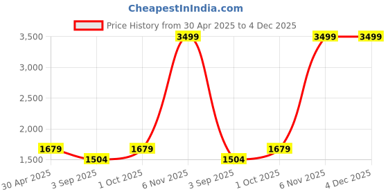 myntra.com R V Essential Pure Lemongrass Essential Oil -630 ml r v essential Price History Graph from 30 Apr 2025 to 4 Dec 2025