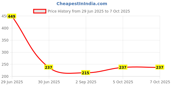 myntra.com R V Essential Pure Lime Alcohol Free Essential Oil - 30 ml r v essential Price History Graph from 29 Jun 2025 to 5 Oct 2025