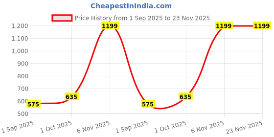 myntra.com R V Essential Pure Linseed Alochol Free Carrier Oil - 630 ml r v essential Price History Graph from 1 Sep 2025 to 22 Nov 2025