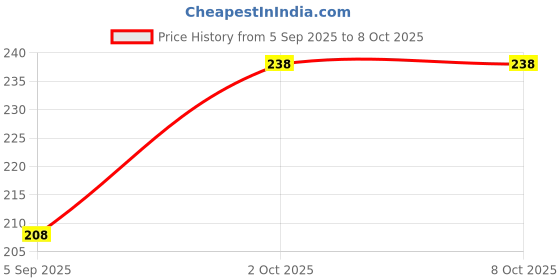 myntra.com R V Essential Pure Linseed Carrier Oil For Moisturization And Nourishment- 200 ml r v essential Price History Graph from 5 Sep 2025 to 8 Oct 2025