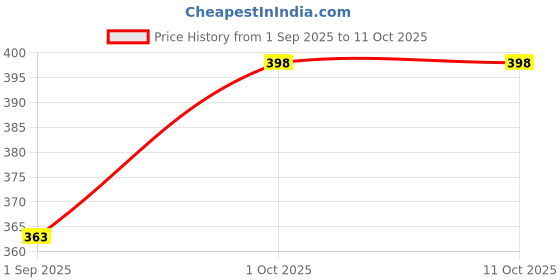 myntra.com R V Essential Pure Liquorice Carrier Oil - 50 ml r v essential Price History Graph from 1 Sep 2025 to 11 Oct 2025