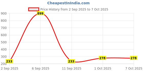 myntra.com R V Essential Pure Macadamia Essential Oil For Moisturization And Nourishment- 30 ml r v essential Price History Graph from 2 Sep 2025 to 7 Oct 2025