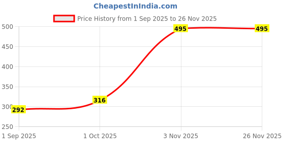 myntra.com R V Essential Pure Madhuca Indica Carrier Oil- 200 ml r v essential Price History Graph from 1 Sep 2025 to 25 Nov 2025