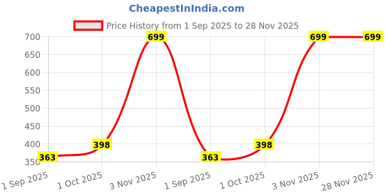myntra.com R V Essential Pure Madhuca Indica Carrier Oil- 300 ml r v essential Price History Graph from 1 Sep 2025 to 28 Nov 2025
