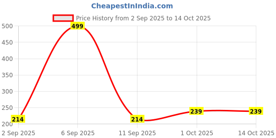 myntra.com R V Essential Pure Malkangani Carrier Oil- 15 ml r v essential Price History Graph from 2 Sep 2025 to 14 Oct 2025