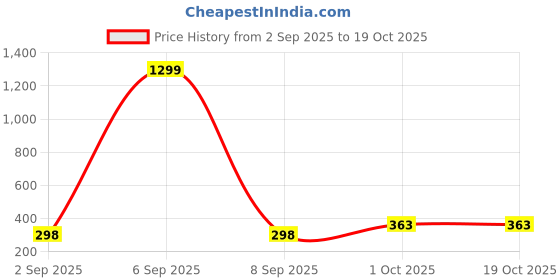 myntra.com R V Essential Pure Malkangani Carrier Oil - 50 ml r v essential Price History Graph from 2 Sep 2025 to 18 Oct 2025
