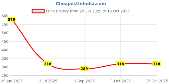 myntra.com R V Essential Pure Mandarin Essential Oil - 30 ml r v essential Price History Graph from 29 Jun 2025 to 15 Oct 2025
