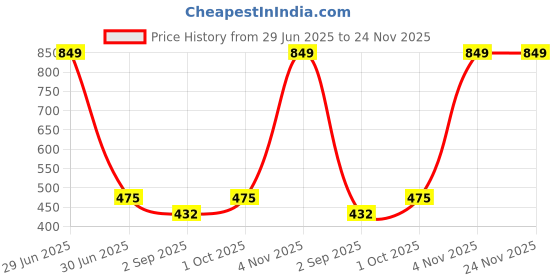 myntra.com R V Essential Pure Mandarin Essential Oil - 50 ml r v essential Price History Graph from 29 Jun 2025 to 24 Nov 2025