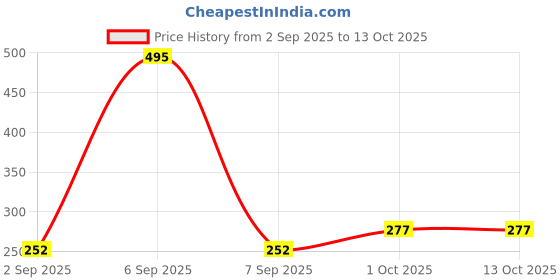 myntra.com R V Essential Pure Marula Carrier Oil - 15 ml r v essential Price History Graph from 2 Sep 2025 to 12 Oct 2025