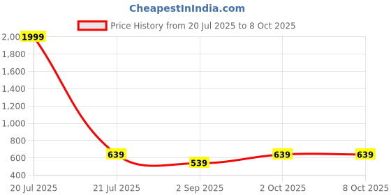 myntra.com R V Essential Pure Meadowfoam Carrier Oil For Moisturization & Nourishment- 100 ml r v essential Price History Graph from 20 Jul 2025 to 7 Oct 2025