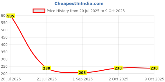 myntra.com R V Essential Pure Meadowfoam Carrier Oil For Moisturization & Nourishment- 15 ml r v essential Price History Graph from 20 Jul 2025 to 8 Oct 2025