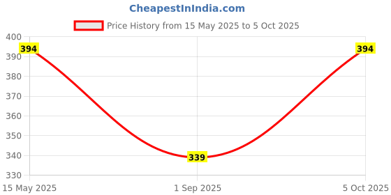 myntra.com R V Essential Pure Meadowfoam Carrier OilFor Moisturization & Nourishment - 50 ml r v essential Price History Graph from 15 May 2025 to 5 Oct 2025