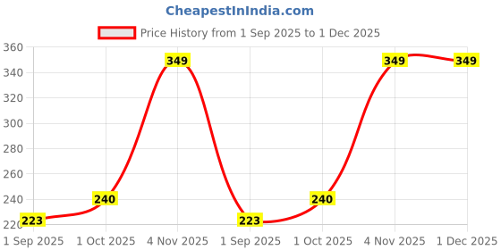myntra.com R V Essential Pure Moroccan Argan Alcohol Free Oil - 10 ml r v essential Price History Graph from 1 Sep 2025 to 1 Dec 2025
