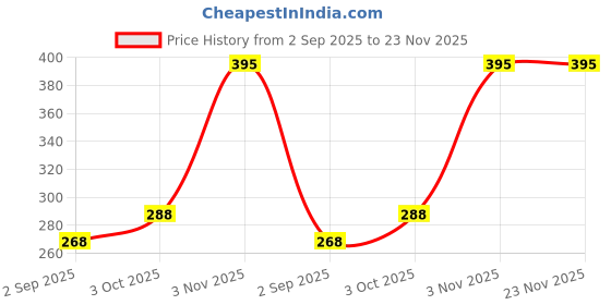 myntra.com R V Essential Pure Moroccan Argan Alcohol Free Oil - 15 ml r v essential Price History Graph from 2 Sep 2025 to 22 Nov 2025