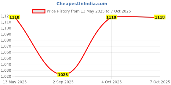 myntra.com R V Essential Pure Moroccan Argan Oil - 100 ml r v essential Price History Graph from 13 May 2025 to 7 Oct 2025