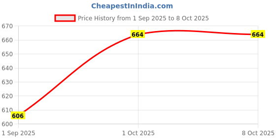 myntra.com R V Essential Pure Moroccan Argan Oil - 50 ml r v essential Price History Graph from 1 Sep 2025 to 8 Oct 2025