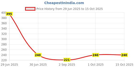 myntra.com R V Essential Pure Musk Carrier Oil - 30 ml r v essential Price History Graph from 29 Jun 2025 to 15 Oct 2025