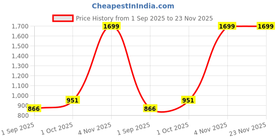 myntra.com R V Essential Pure Myrrh Essential Oil For Moisturization And Nourishment- 10 ml r v essential Price History Graph from 1 Sep 2025 to 22 Nov 2025