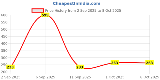 myntra.com R V Essential Pure Myrtle Essential Oil - 15 ml r v essential Price History Graph from 2 Sep 2025 to 7 Oct 2025