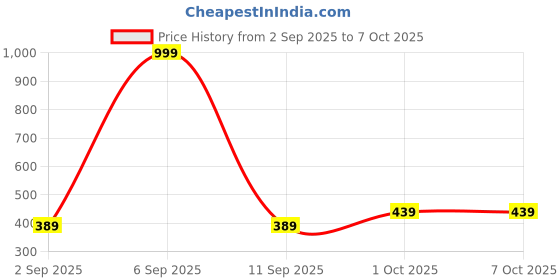 myntra.com R V Essential Pure Myrtle Essential Oil - 30 ml r v essential Price History Graph from 2 Sep 2025 to 7 Oct 2025