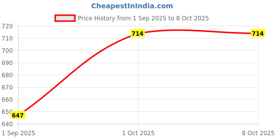 myntra.com R V Essential Pure Nagarmotha Alcohol Free Essential Oil - 10 ml r v essential Price History Graph from 1 Sep 2025 to 8 Oct 2025