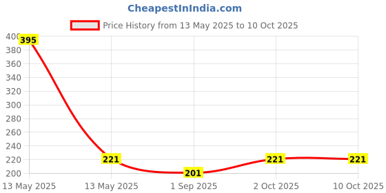 myntra.com R V Essential Pure Neem Carrier Oil - 50 ml r v essential Price History Graph from 13 May 2025 to 10 Oct 2025