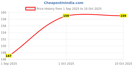 myntra.com R V Essential Pure Neem Carrier Oil - 50 ml r v essential Price History Graph from 1 Sep 2025 to 9 Oct 2025