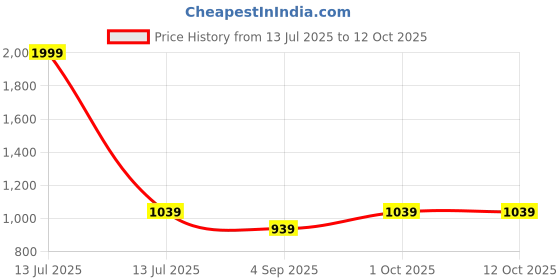 myntra.com R V Essential Pure Neem Carrier Oil - 630 ml r v essential Price History Graph from 13 Jul 2025 to 11 Oct 2025