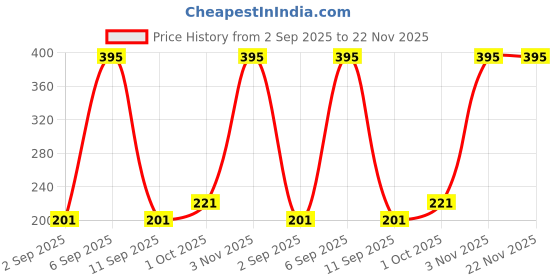 myntra.com R V Essential Pure Neroli Essential Oil- 10 ml r v essential Price History Graph from 2 Sep 2025 to 22 Nov 2025